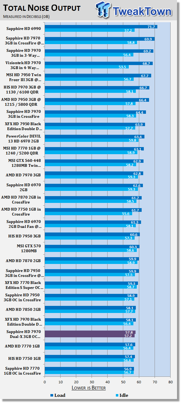 Шум от Sapphire Radeon HD 7950 OC 3ГБ